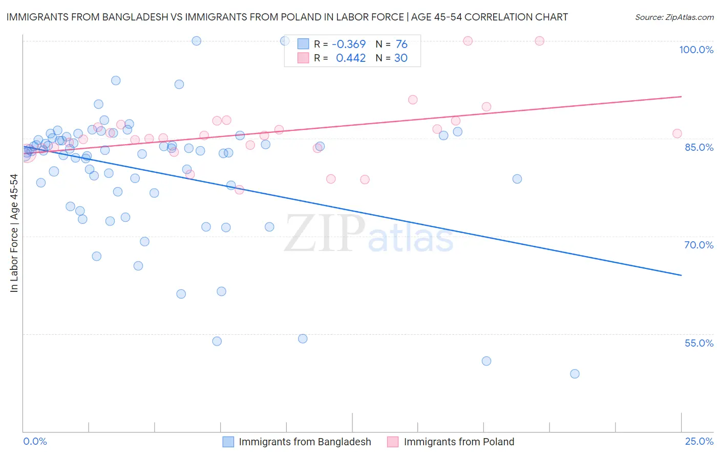 Immigrants from Bangladesh vs Immigrants from Poland In Labor Force | Age 45-54