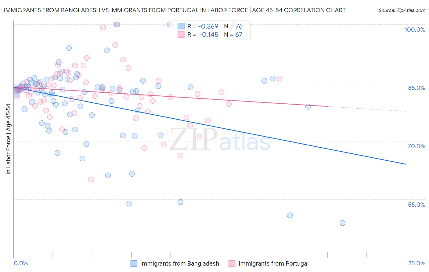 Immigrants from Bangladesh vs Immigrants from Portugal In Labor Force | Age 45-54