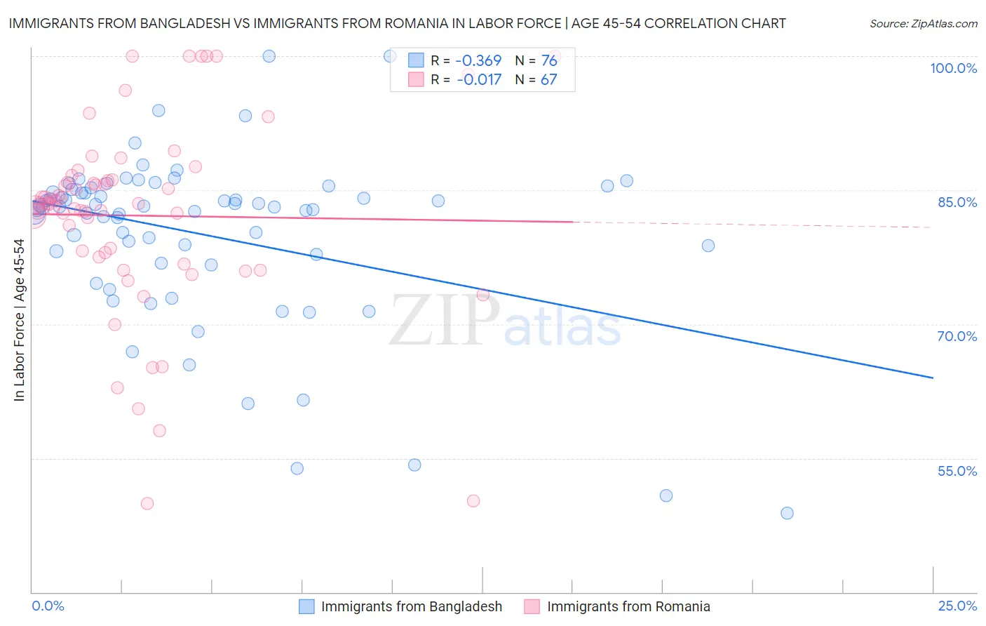 Immigrants from Bangladesh vs Immigrants from Romania In Labor Force | Age 45-54