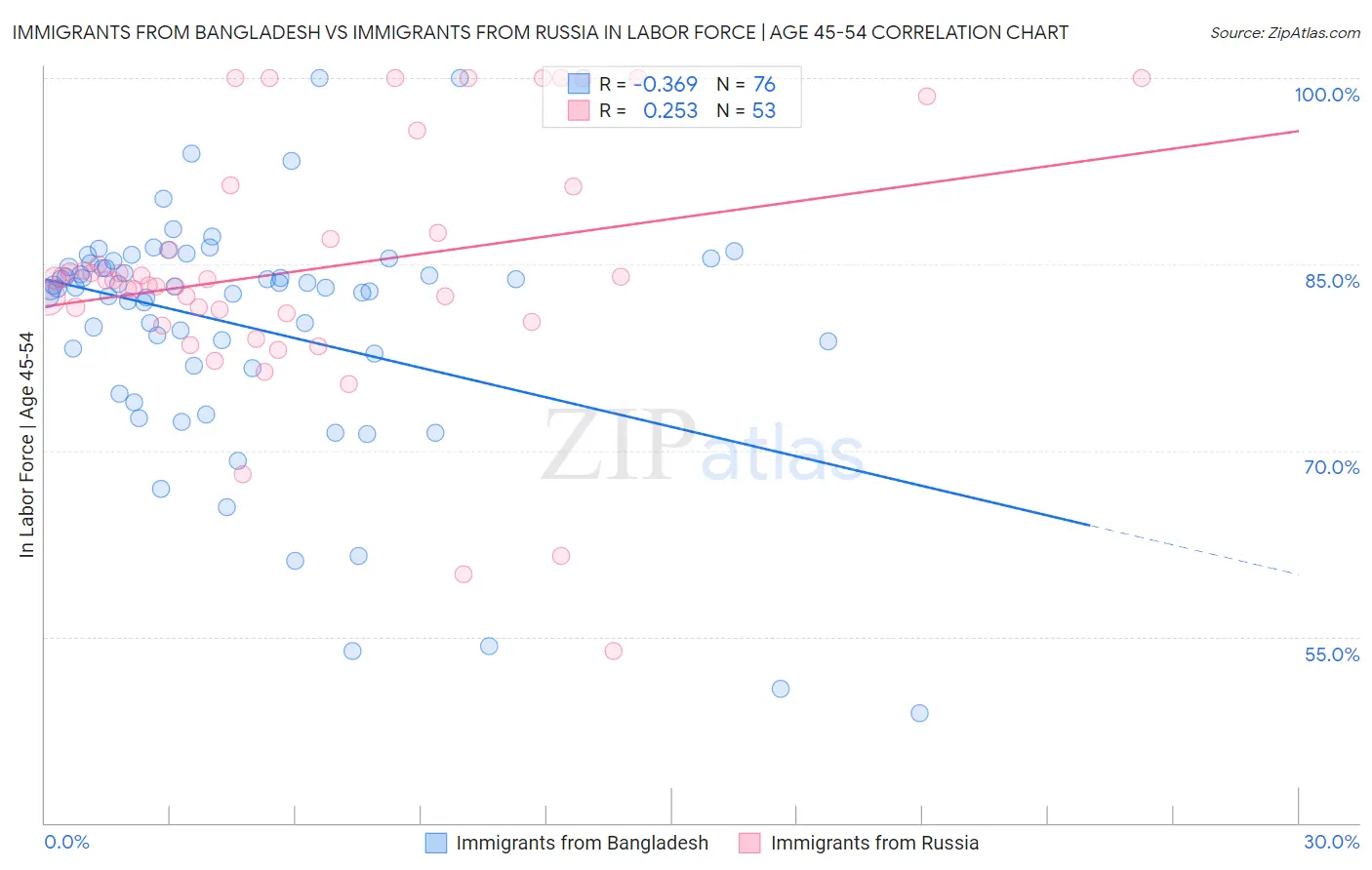 Immigrants from Bangladesh vs Immigrants from Russia In Labor Force | Age 45-54