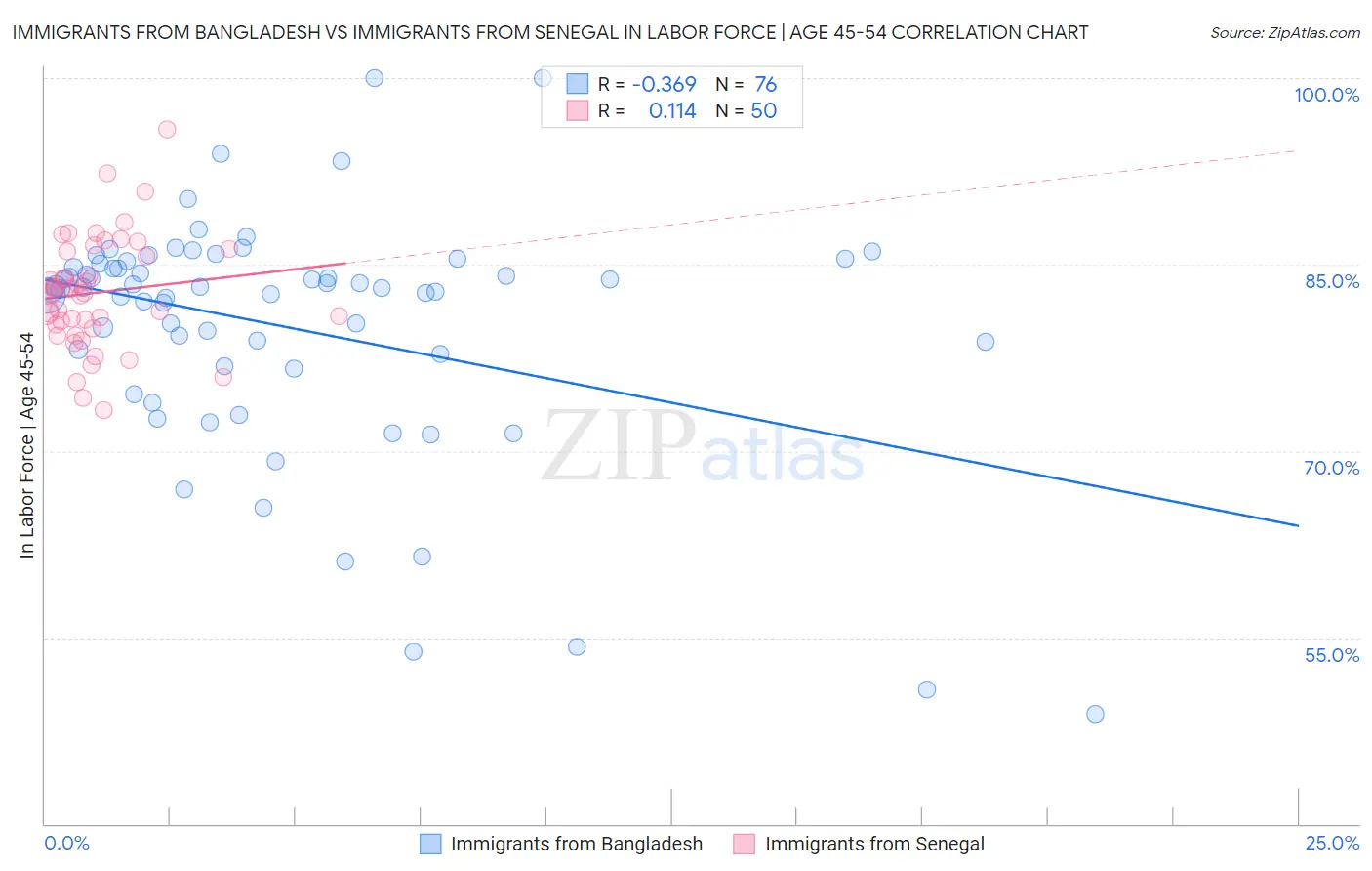 Immigrants from Bangladesh vs Immigrants from Senegal In Labor Force | Age 45-54