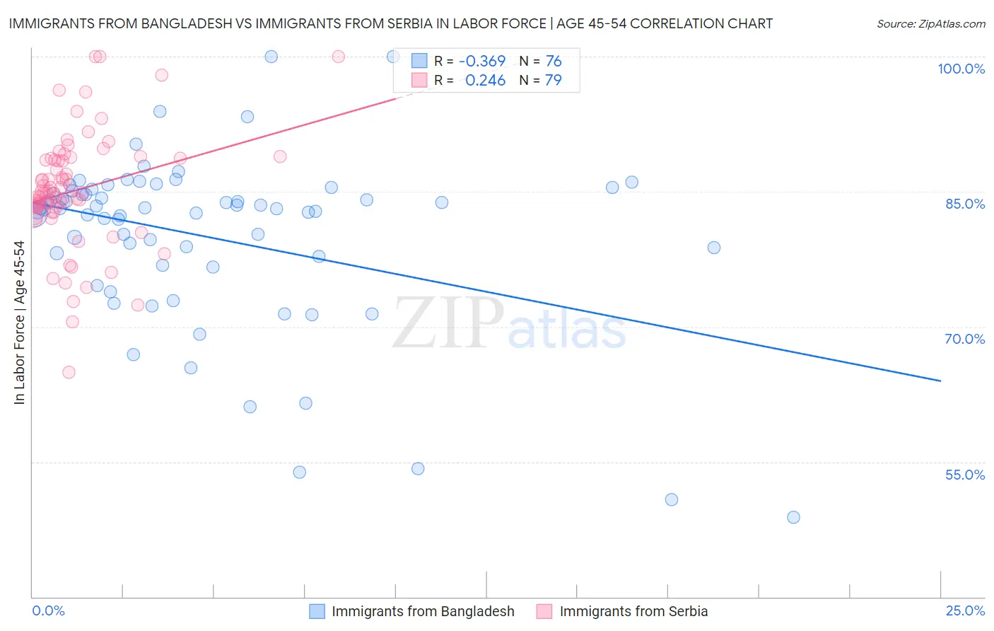 Immigrants from Bangladesh vs Immigrants from Serbia In Labor Force | Age 45-54