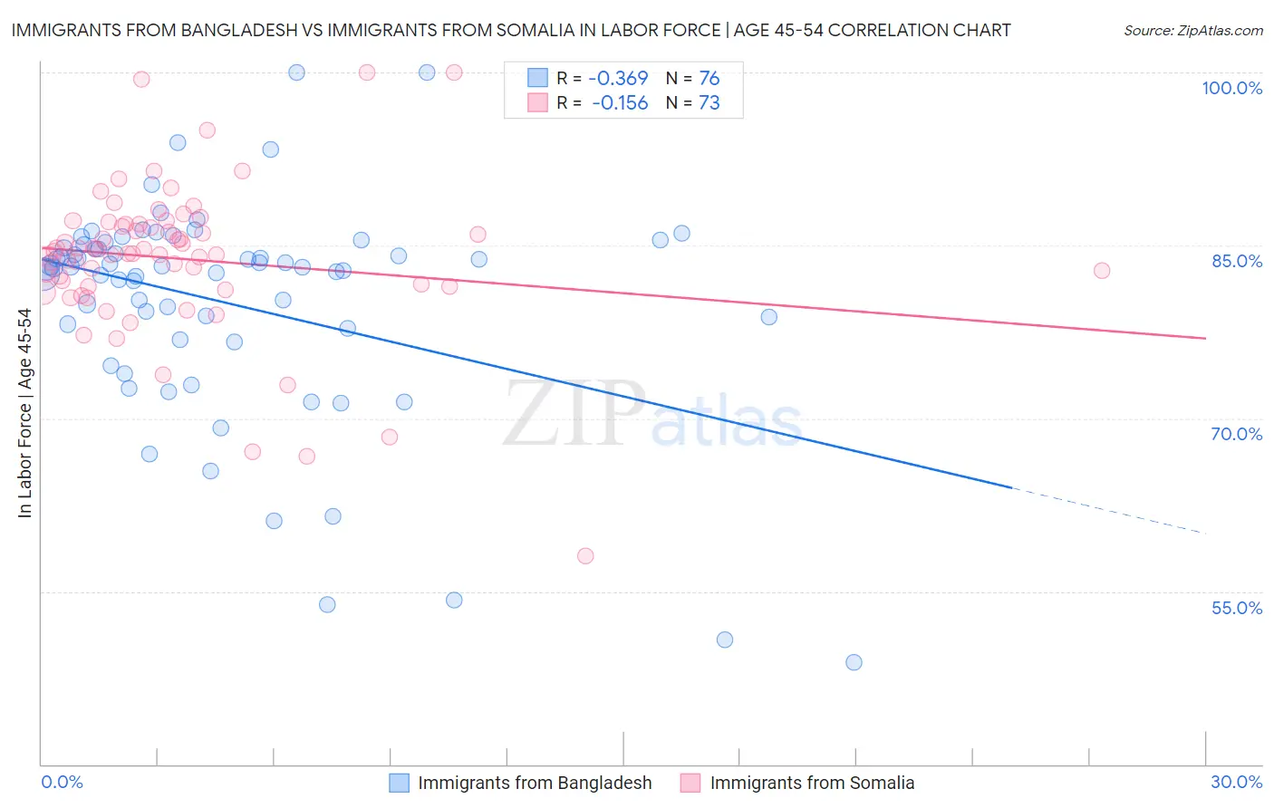 Immigrants from Bangladesh vs Immigrants from Somalia In Labor Force | Age 45-54