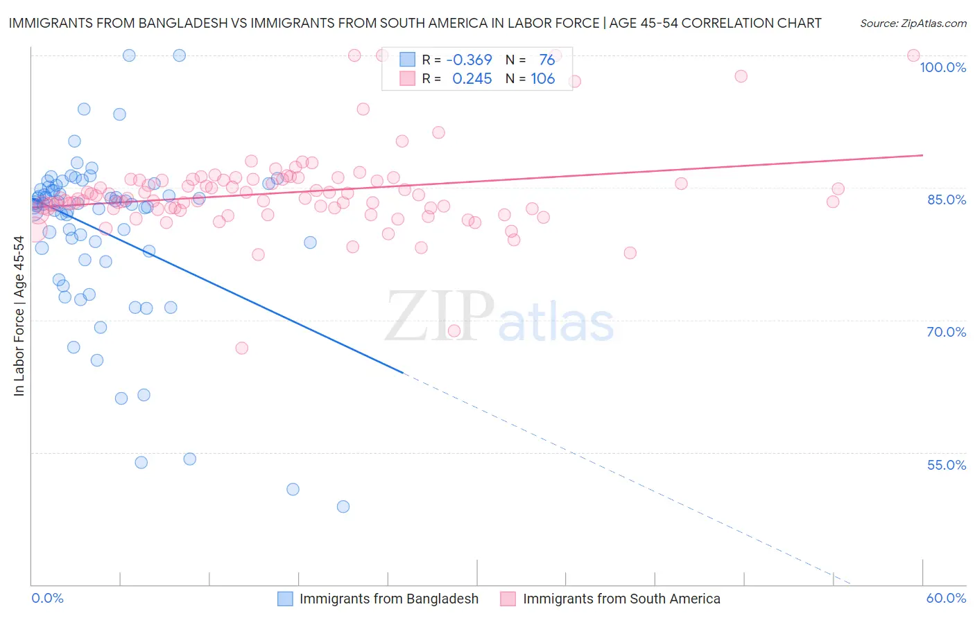 Immigrants from Bangladesh vs Immigrants from South America In Labor Force | Age 45-54