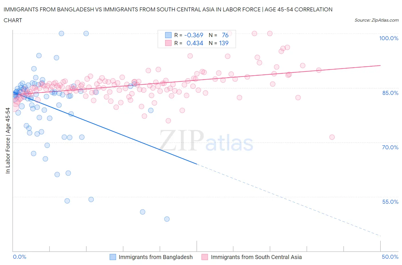 Immigrants from Bangladesh vs Immigrants from South Central Asia In Labor Force | Age 45-54