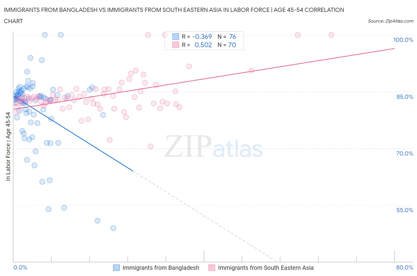 Immigrants from Bangladesh vs Immigrants from South Eastern Asia In Labor Force | Age 45-54