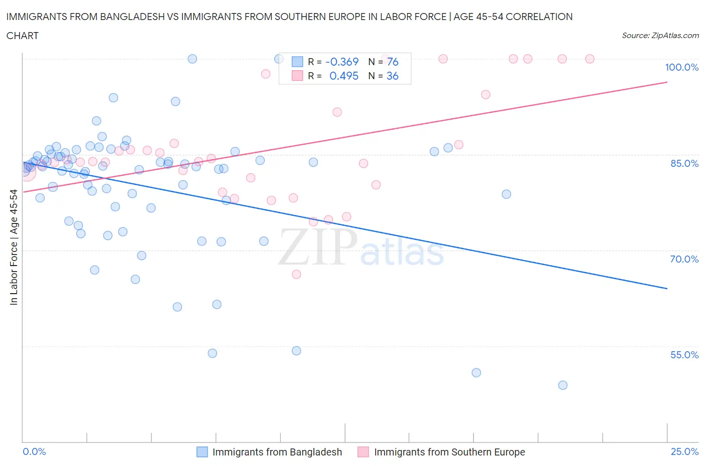 Immigrants from Bangladesh vs Immigrants from Southern Europe In Labor Force | Age 45-54