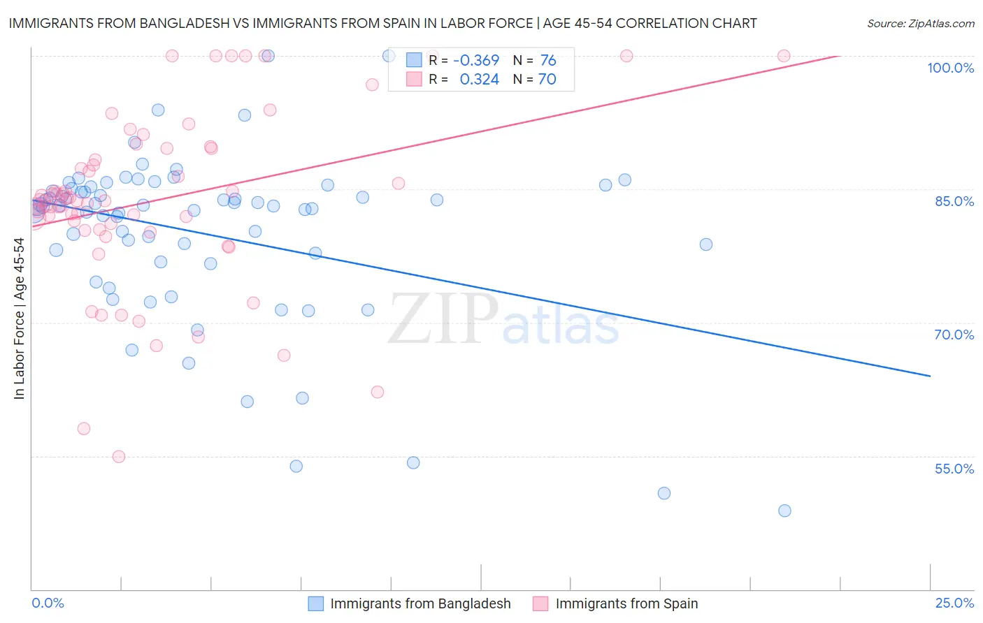 Immigrants from Bangladesh vs Immigrants from Spain In Labor Force | Age 45-54