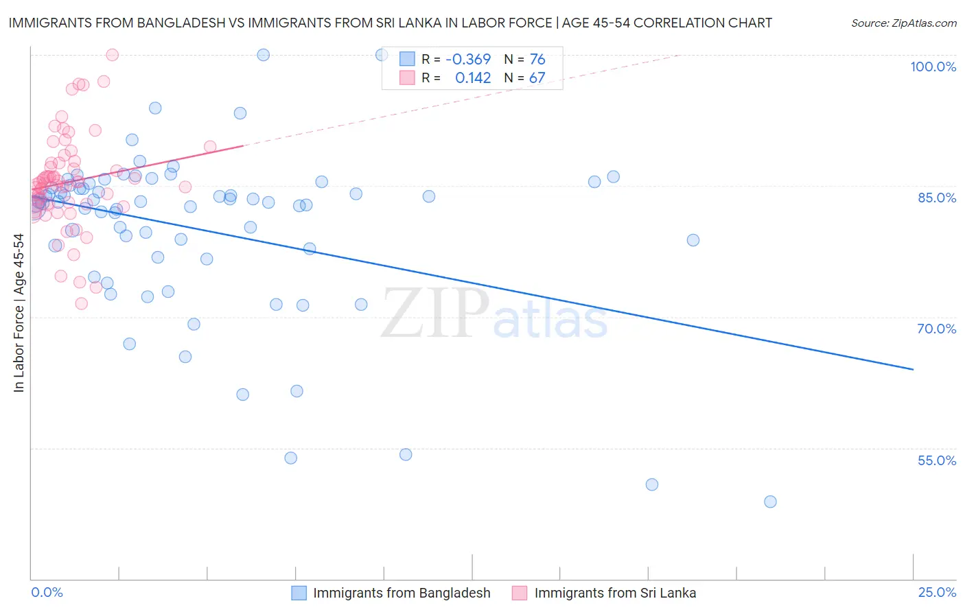 Immigrants from Bangladesh vs Immigrants from Sri Lanka In Labor Force | Age 45-54