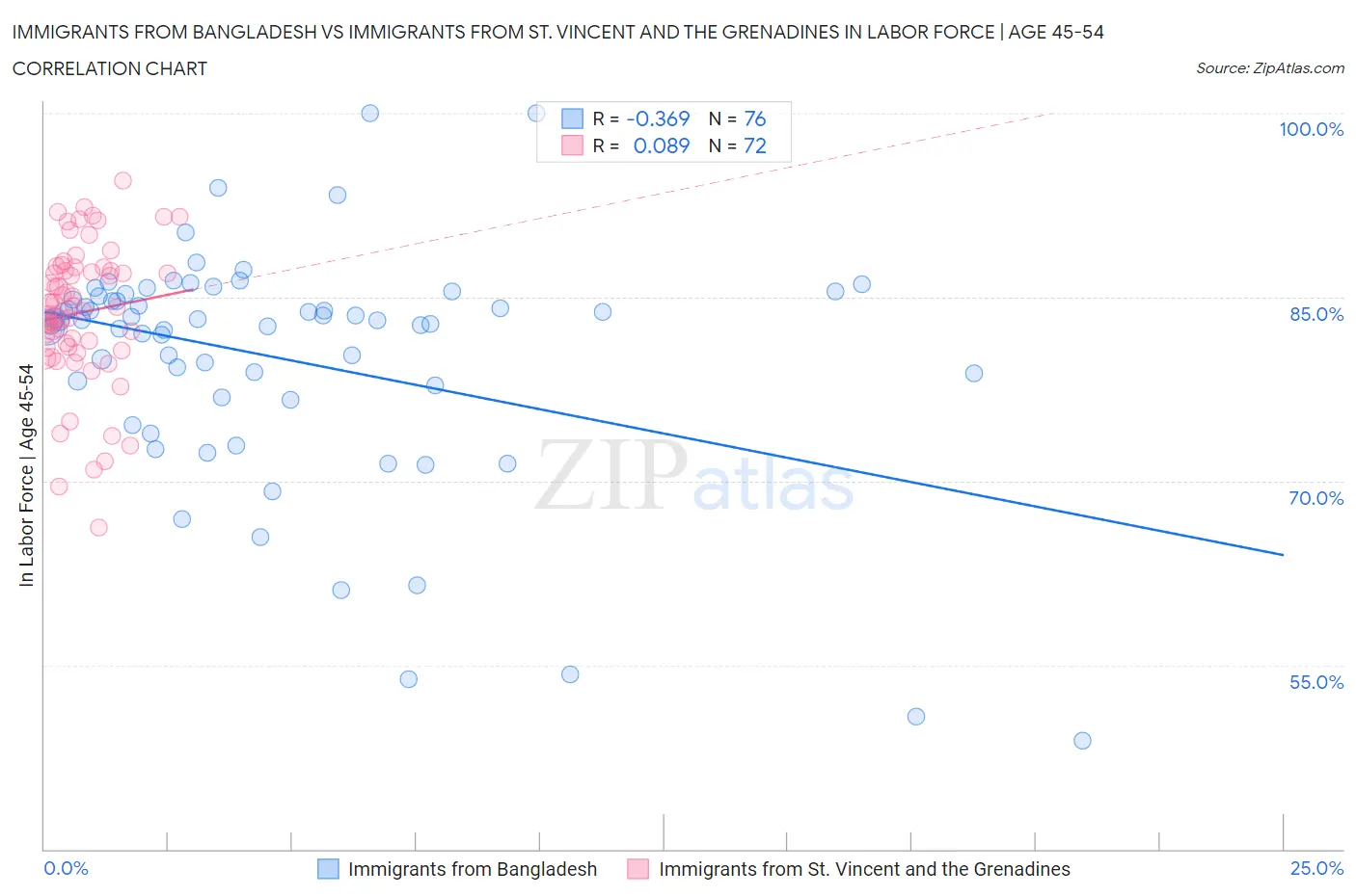 Immigrants from Bangladesh vs Immigrants from St. Vincent and the Grenadines In Labor Force | Age 45-54