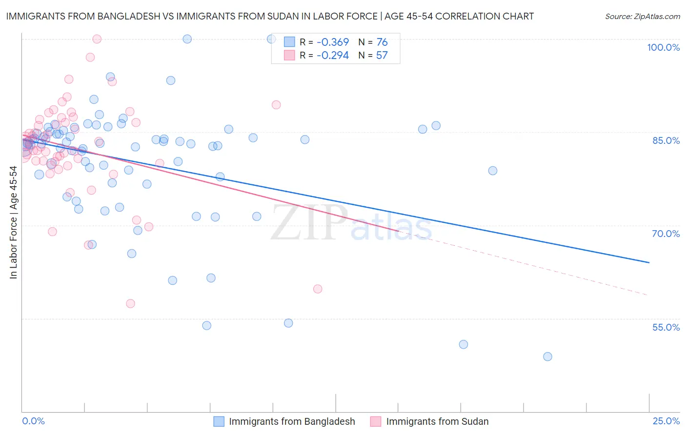Immigrants from Bangladesh vs Immigrants from Sudan In Labor Force | Age 45-54