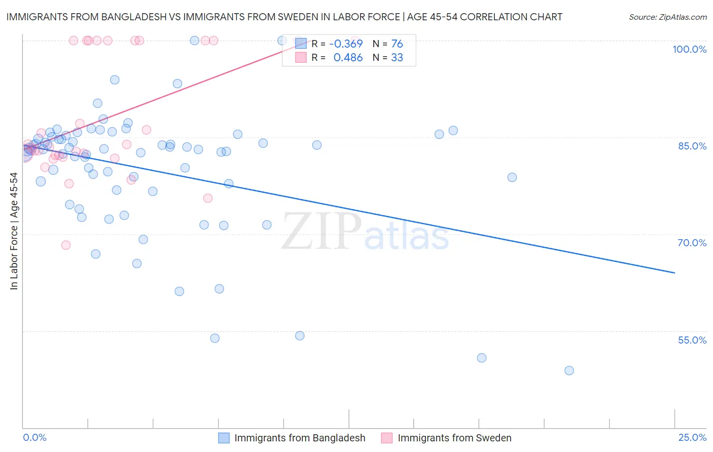 Immigrants from Bangladesh vs Immigrants from Sweden In Labor Force | Age 45-54
