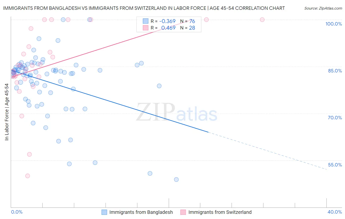 Immigrants from Bangladesh vs Immigrants from Switzerland In Labor Force | Age 45-54
