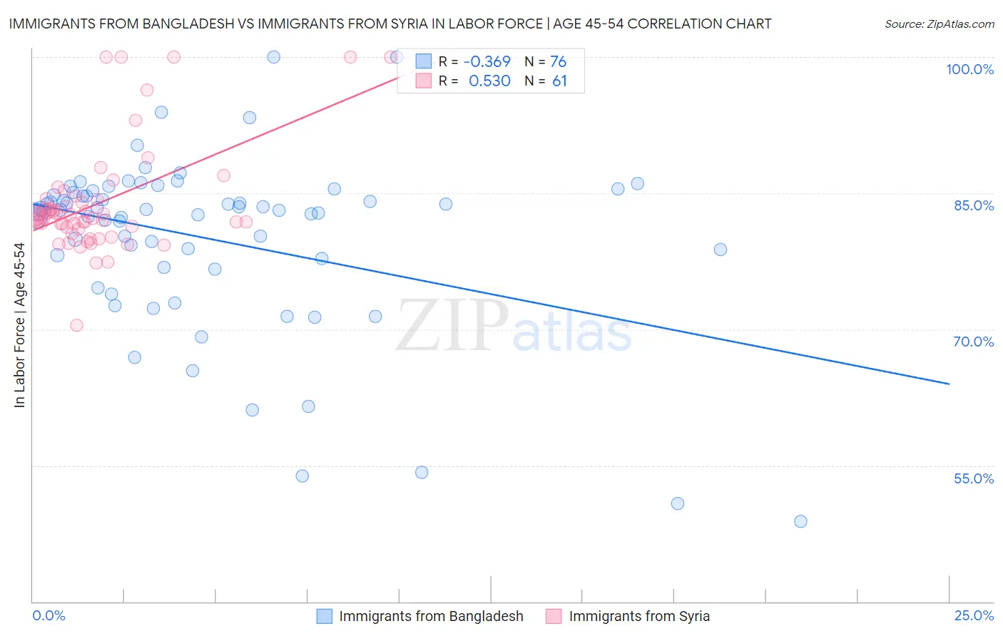 Immigrants from Bangladesh vs Immigrants from Syria In Labor Force | Age 45-54