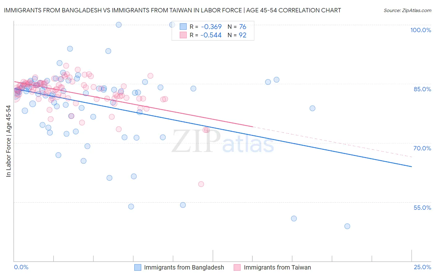Immigrants from Bangladesh vs Immigrants from Taiwan In Labor Force | Age 45-54