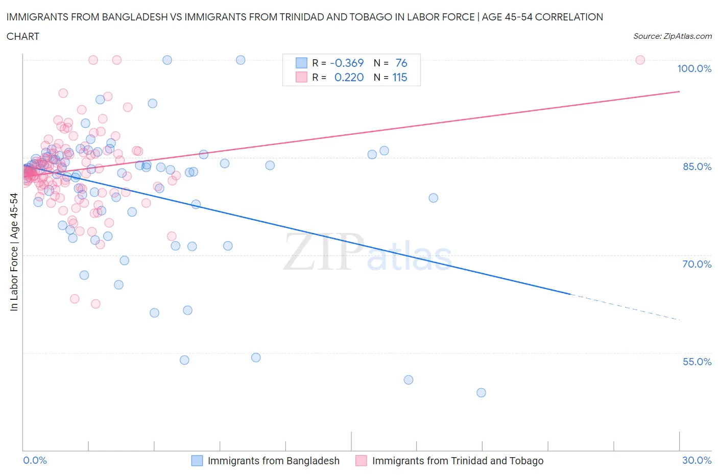 Immigrants from Bangladesh vs Immigrants from Trinidad and Tobago In Labor Force | Age 45-54