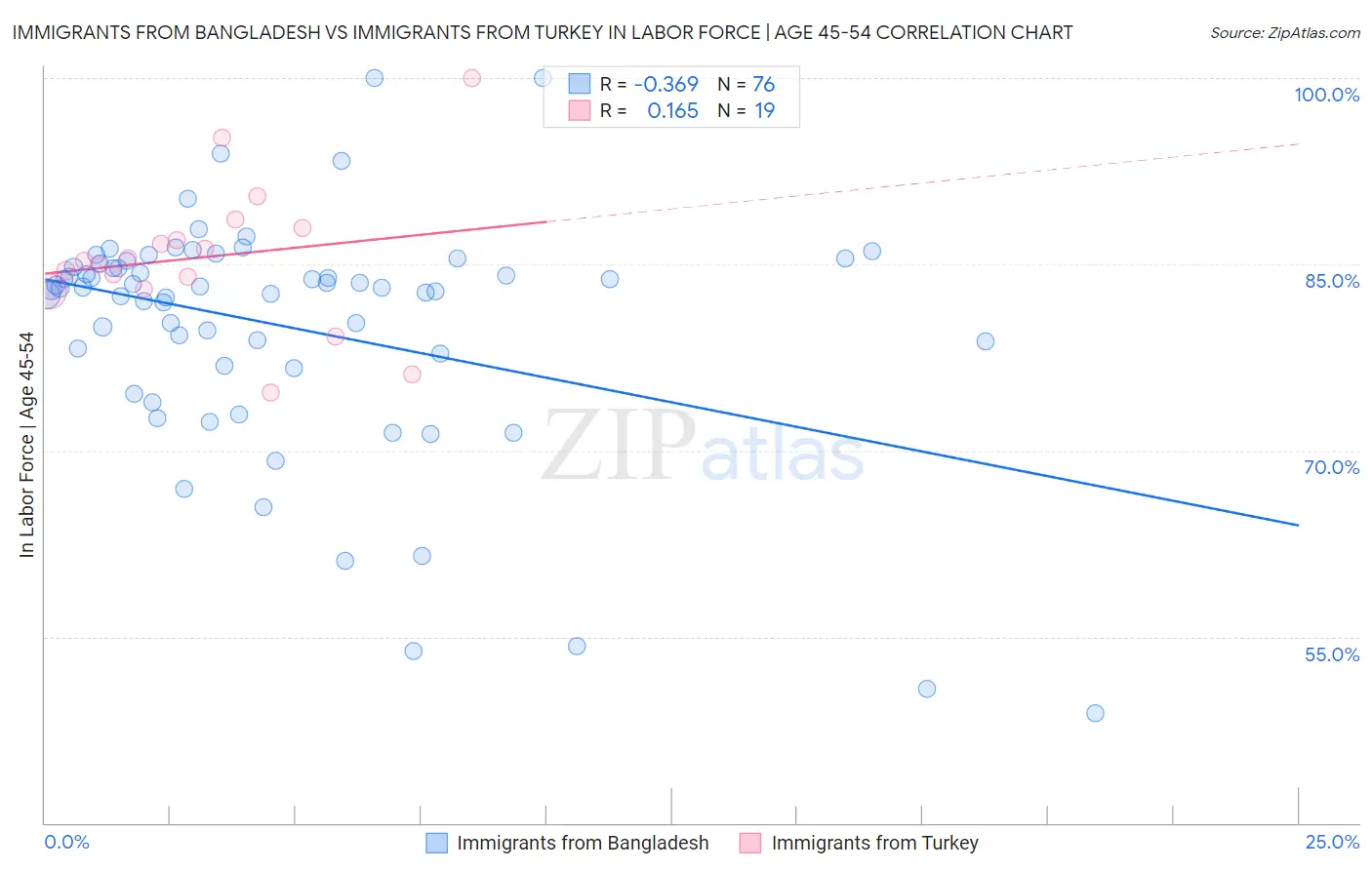 Immigrants from Bangladesh vs Immigrants from Turkey In Labor Force | Age 45-54