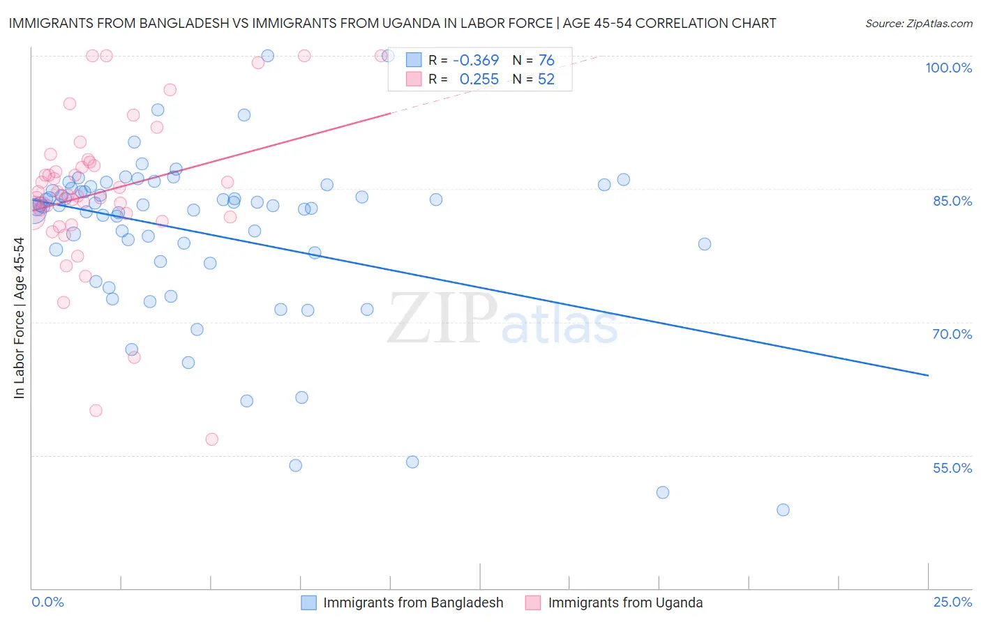 Immigrants from Bangladesh vs Immigrants from Uganda In Labor Force | Age 45-54