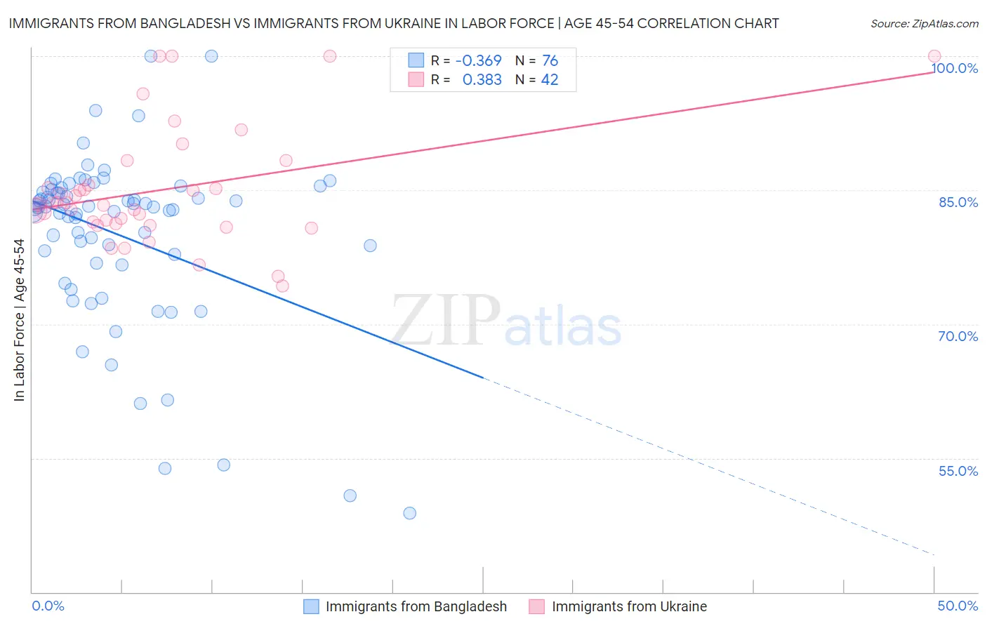 Immigrants from Bangladesh vs Immigrants from Ukraine In Labor Force | Age 45-54