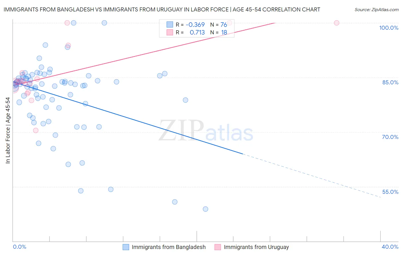 Immigrants from Bangladesh vs Immigrants from Uruguay In Labor Force | Age 45-54