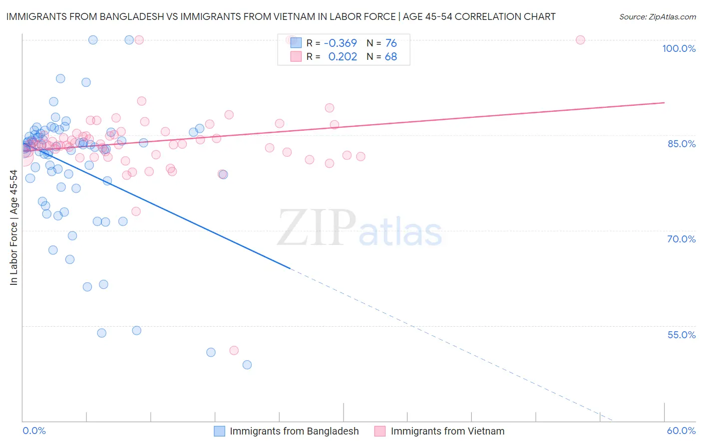 Immigrants from Bangladesh vs Immigrants from Vietnam In Labor Force | Age 45-54