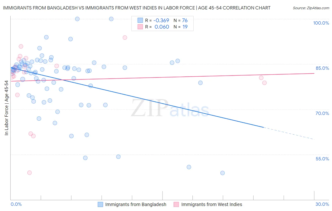 Immigrants from Bangladesh vs Immigrants from West Indies In Labor Force | Age 45-54