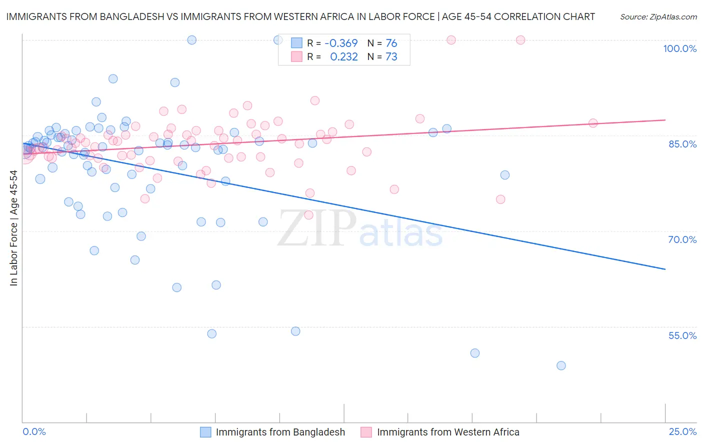 Immigrants from Bangladesh vs Immigrants from Western Africa In Labor Force | Age 45-54