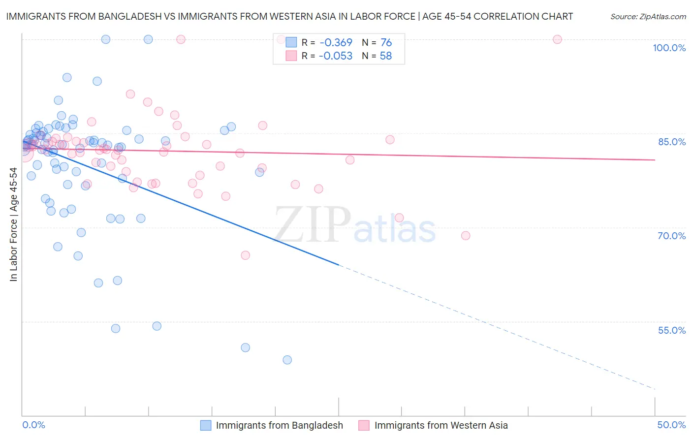 Immigrants from Bangladesh vs Immigrants from Western Asia In Labor Force | Age 45-54
