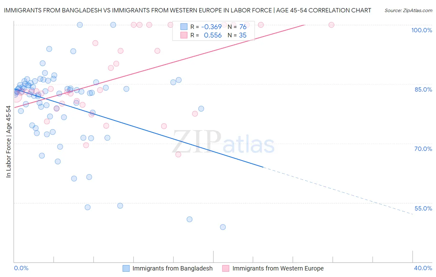 Immigrants from Bangladesh vs Immigrants from Western Europe In Labor Force | Age 45-54