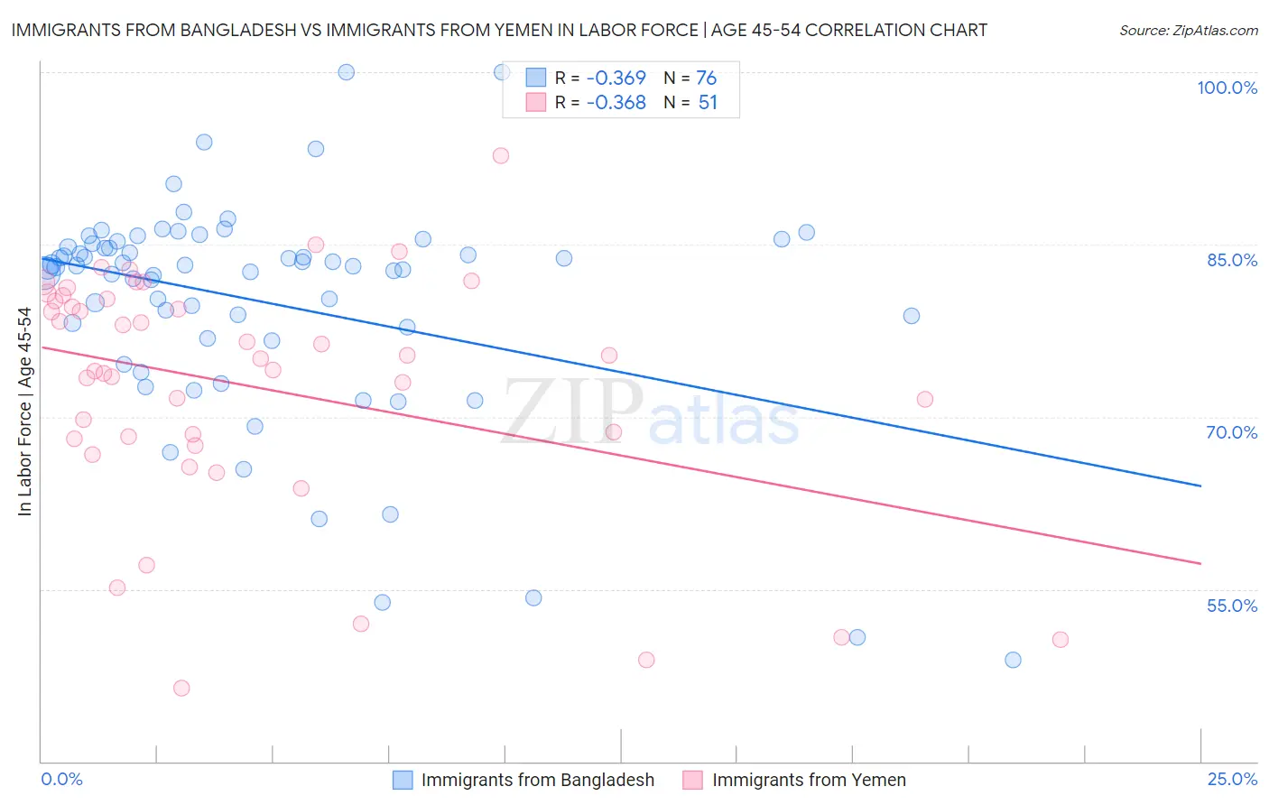 Immigrants from Bangladesh vs Immigrants from Yemen In Labor Force | Age 45-54