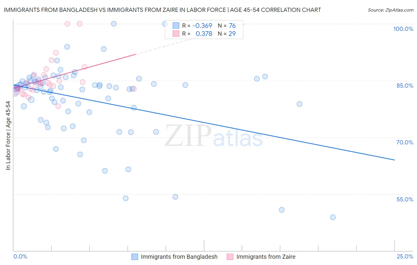 Immigrants from Bangladesh vs Immigrants from Zaire In Labor Force | Age 45-54