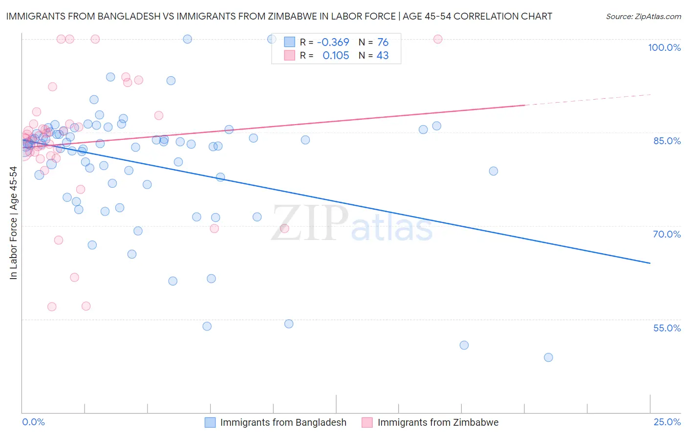 Immigrants from Bangladesh vs Immigrants from Zimbabwe In Labor Force | Age 45-54