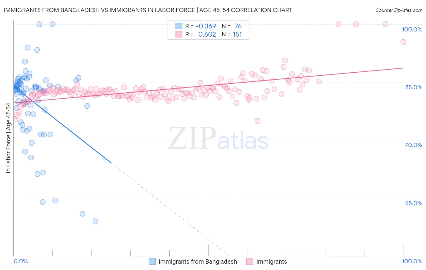 Immigrants from Bangladesh vs Immigrants In Labor Force | Age 45-54