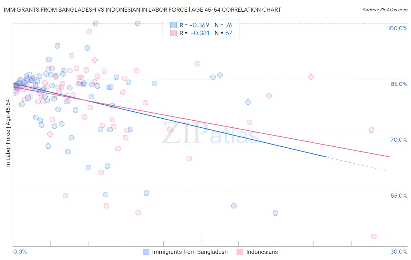 Immigrants from Bangladesh vs Indonesian In Labor Force | Age 45-54
