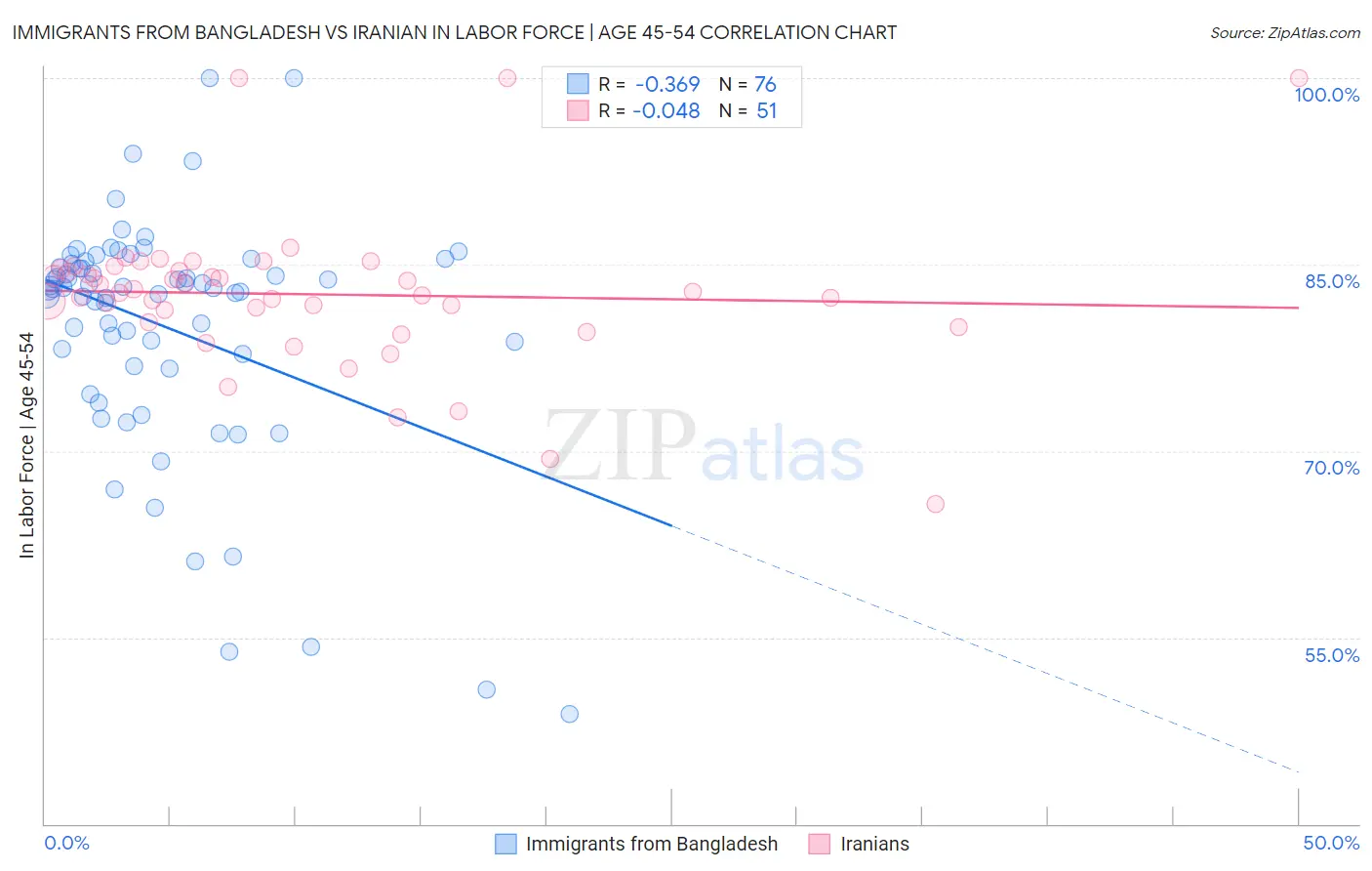 Immigrants from Bangladesh vs Iranian In Labor Force | Age 45-54