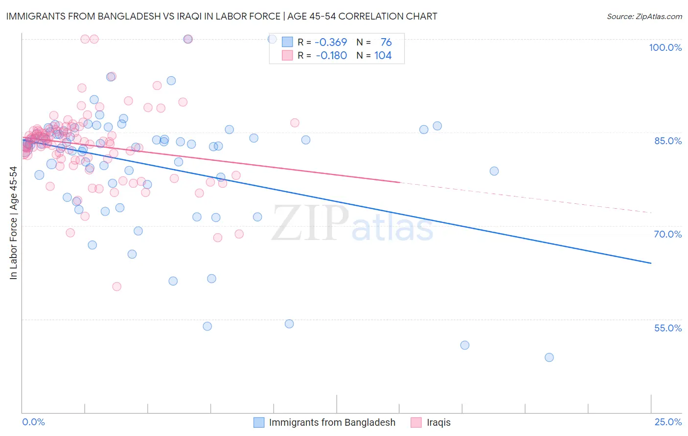 Immigrants from Bangladesh vs Iraqi In Labor Force | Age 45-54