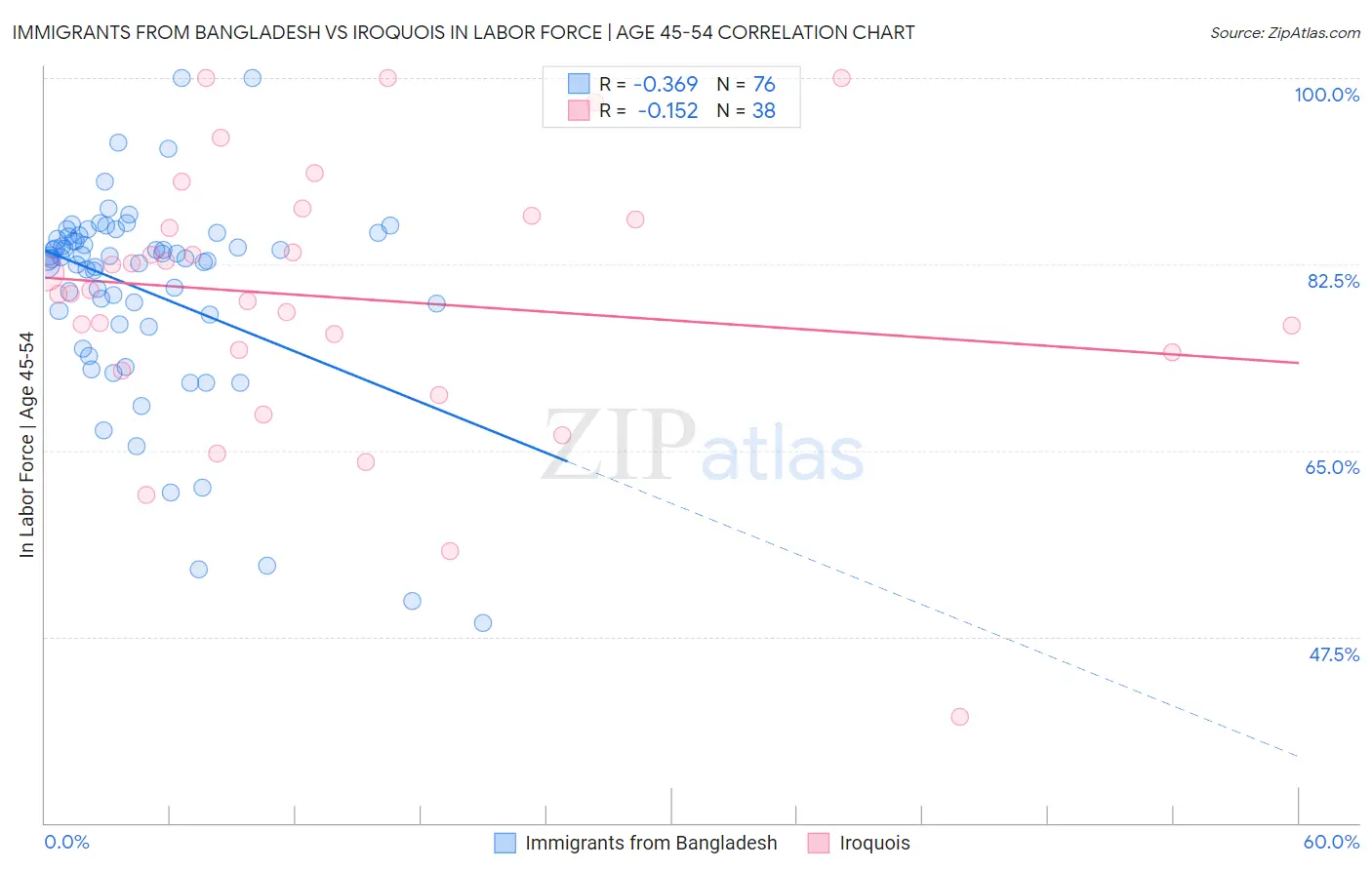 Immigrants from Bangladesh vs Iroquois In Labor Force | Age 45-54