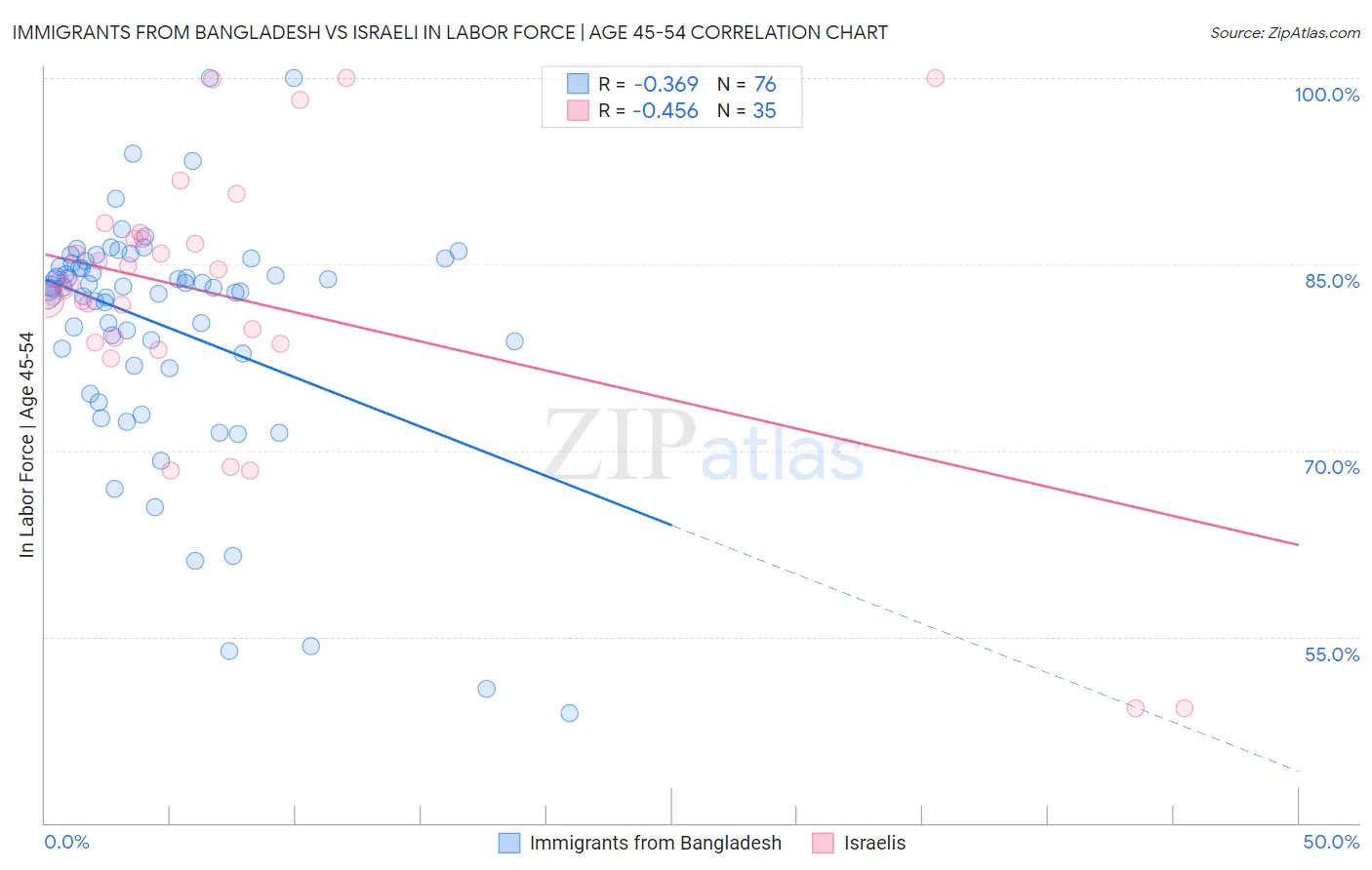 Immigrants from Bangladesh vs Israeli In Labor Force | Age 45-54