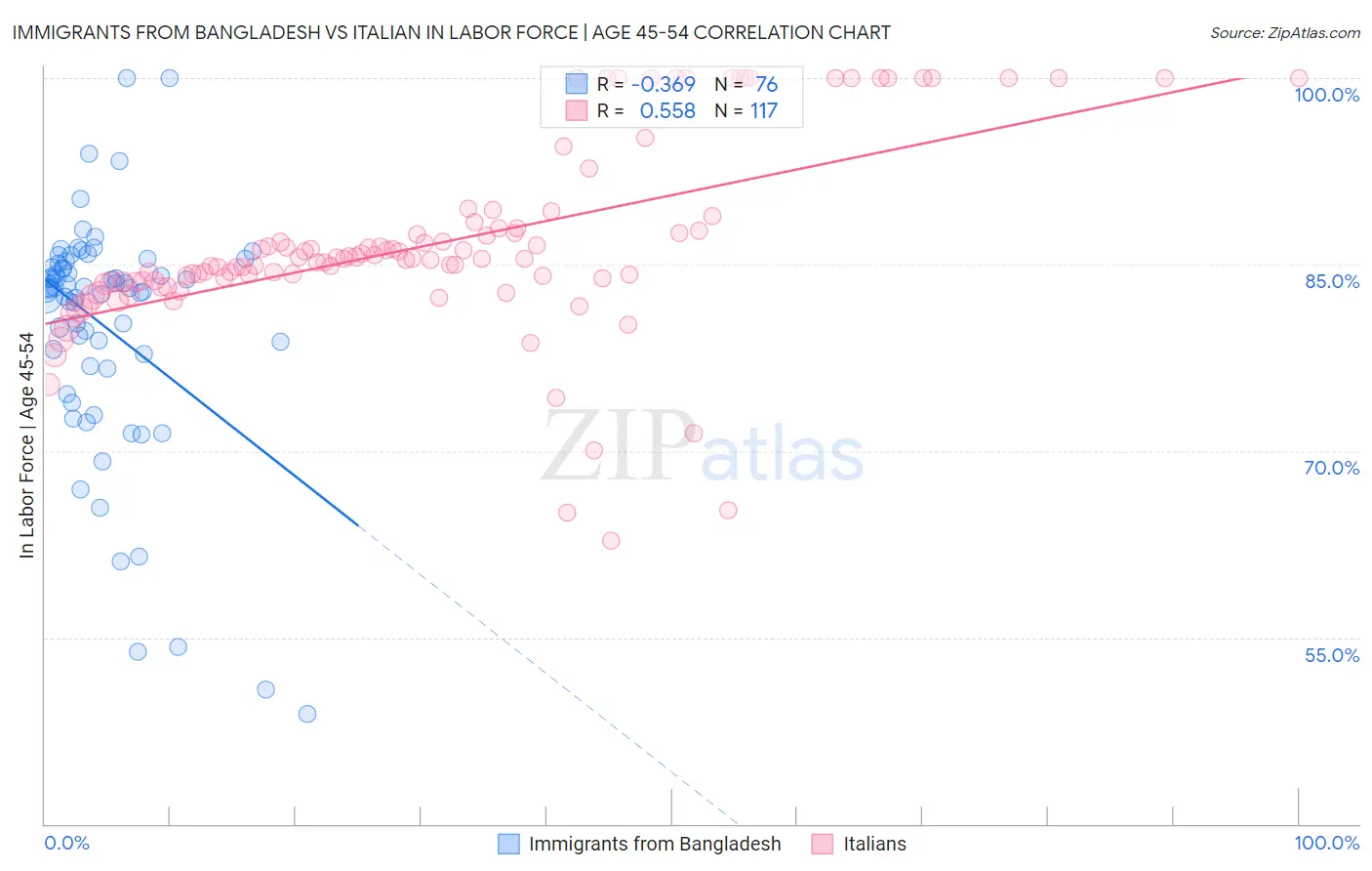 Immigrants from Bangladesh vs Italian In Labor Force | Age 45-54