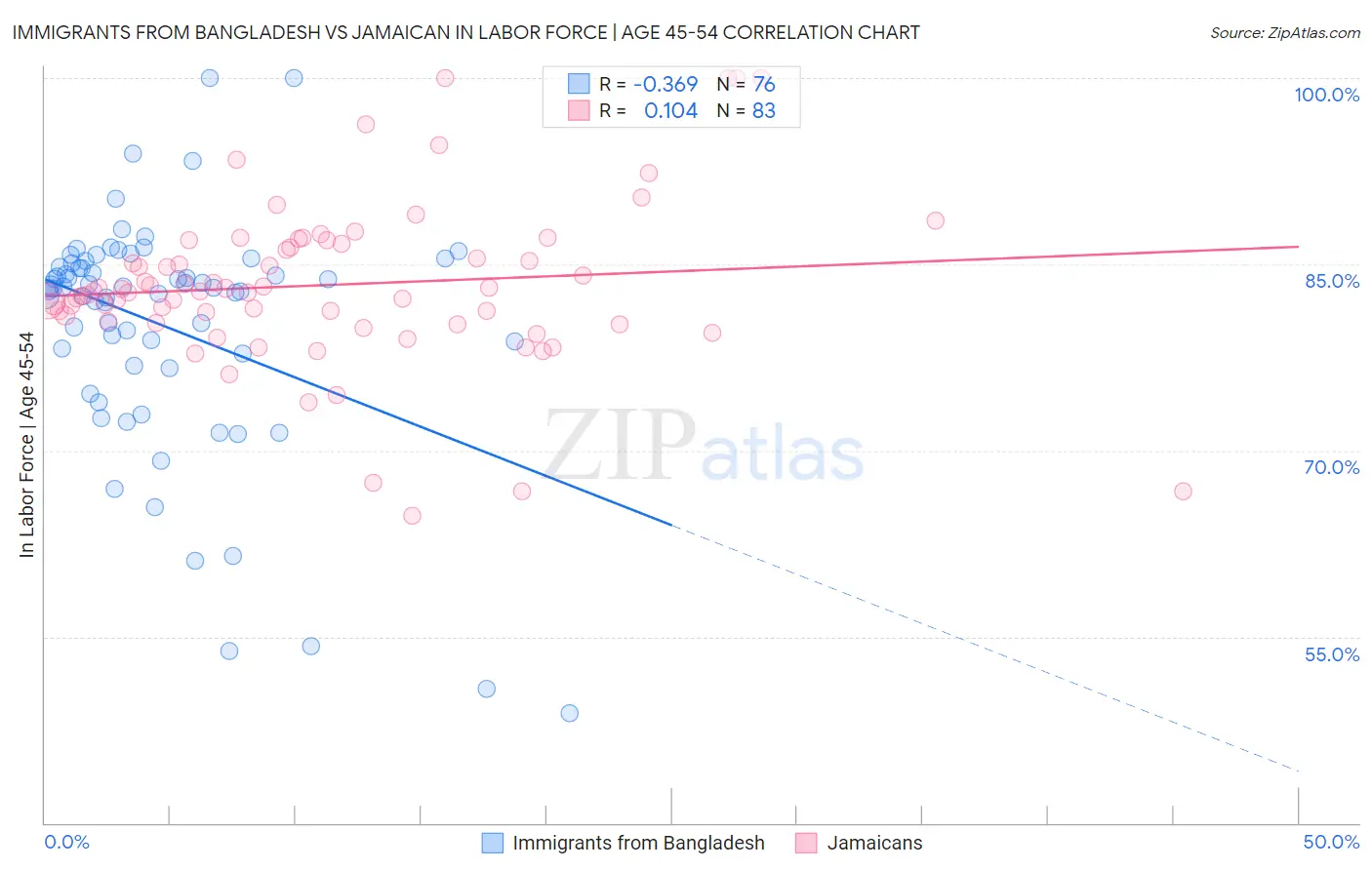 Immigrants from Bangladesh vs Jamaican In Labor Force | Age 45-54