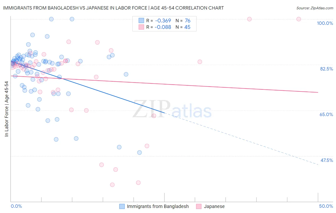 Immigrants from Bangladesh vs Japanese In Labor Force | Age 45-54