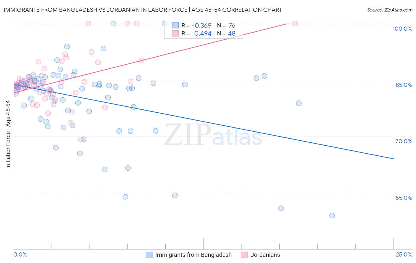 Immigrants from Bangladesh vs Jordanian In Labor Force | Age 45-54