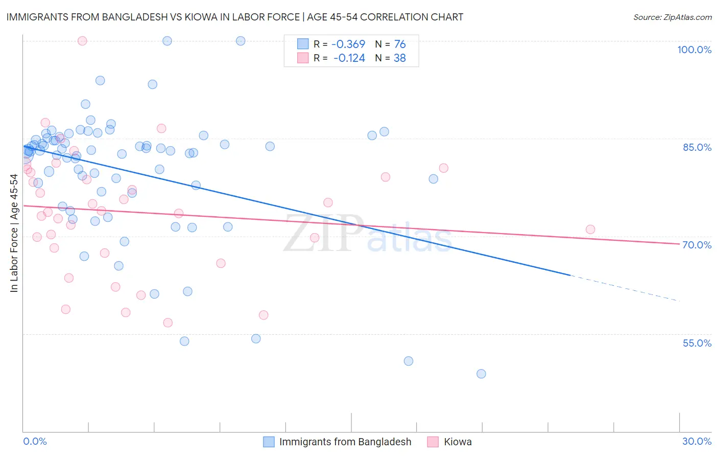 Immigrants from Bangladesh vs Kiowa In Labor Force | Age 45-54