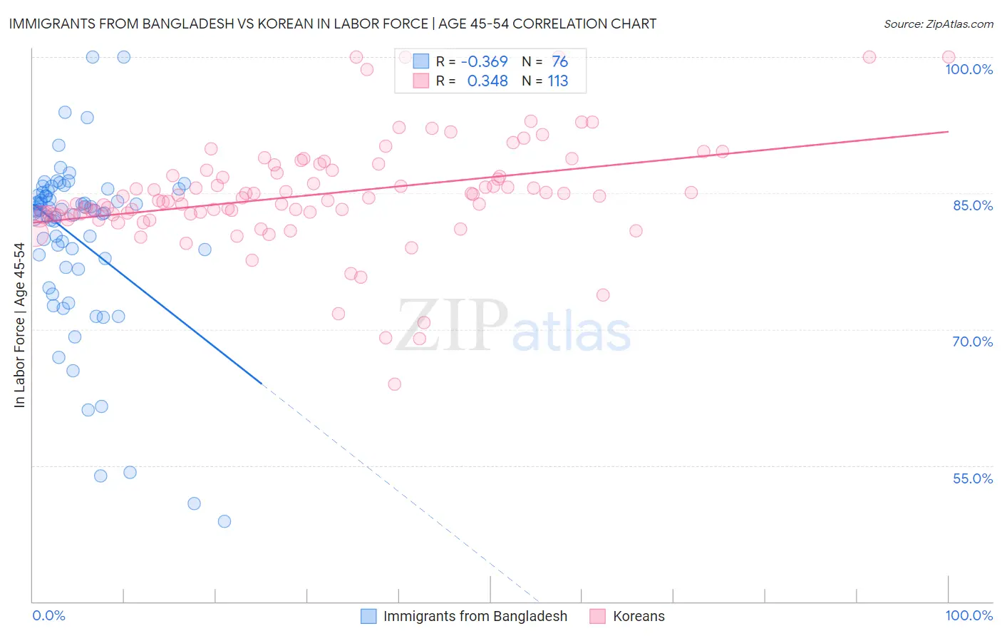 Immigrants from Bangladesh vs Korean In Labor Force | Age 45-54