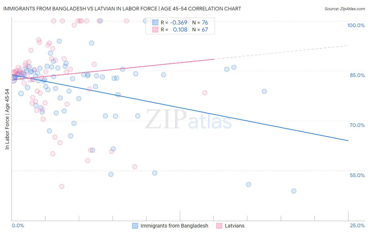 Immigrants from Bangladesh vs Latvian In Labor Force | Age 45-54
