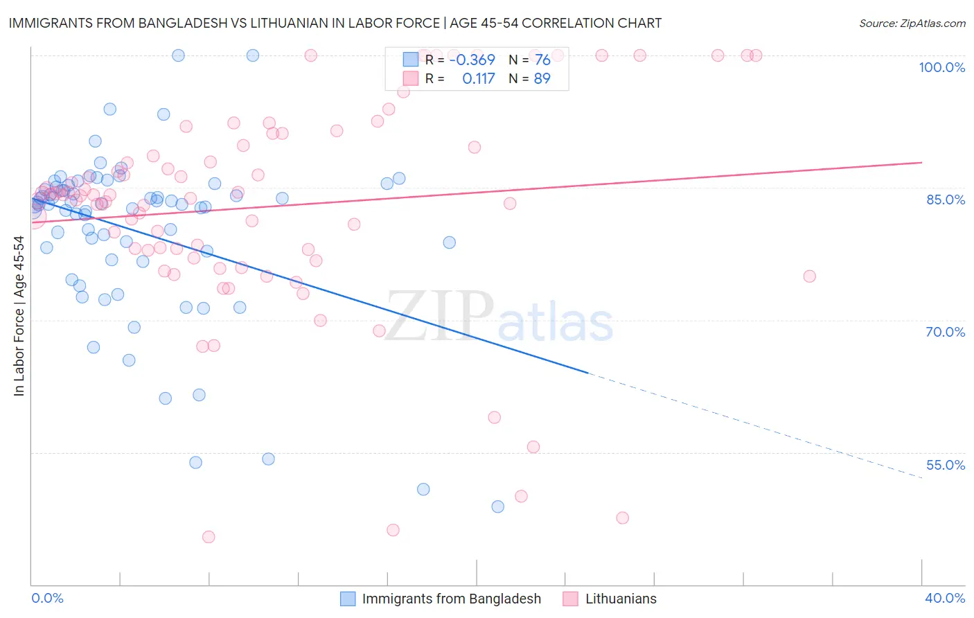 Immigrants from Bangladesh vs Lithuanian In Labor Force | Age 45-54