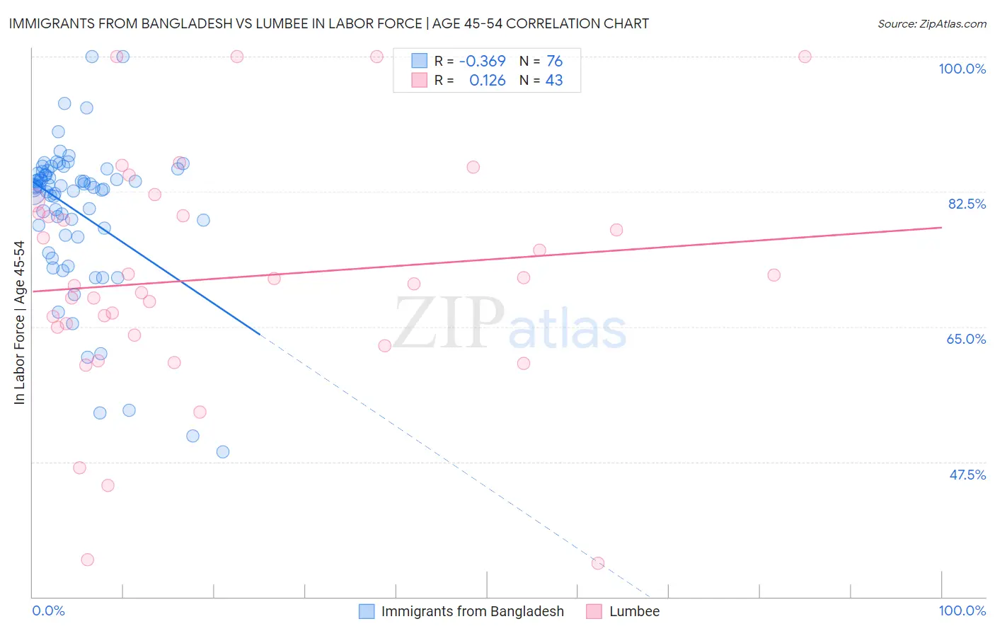 Immigrants from Bangladesh vs Lumbee In Labor Force | Age 45-54