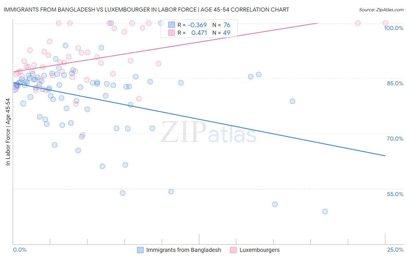 Immigrants from Bangladesh vs Luxembourger In Labor Force | Age 45-54