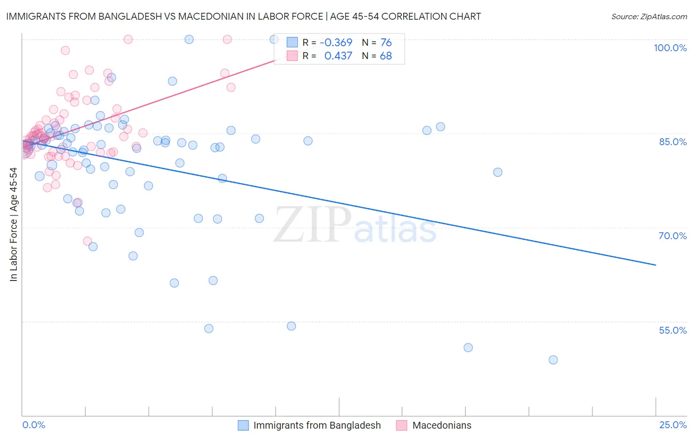 Immigrants from Bangladesh vs Macedonian In Labor Force | Age 45-54