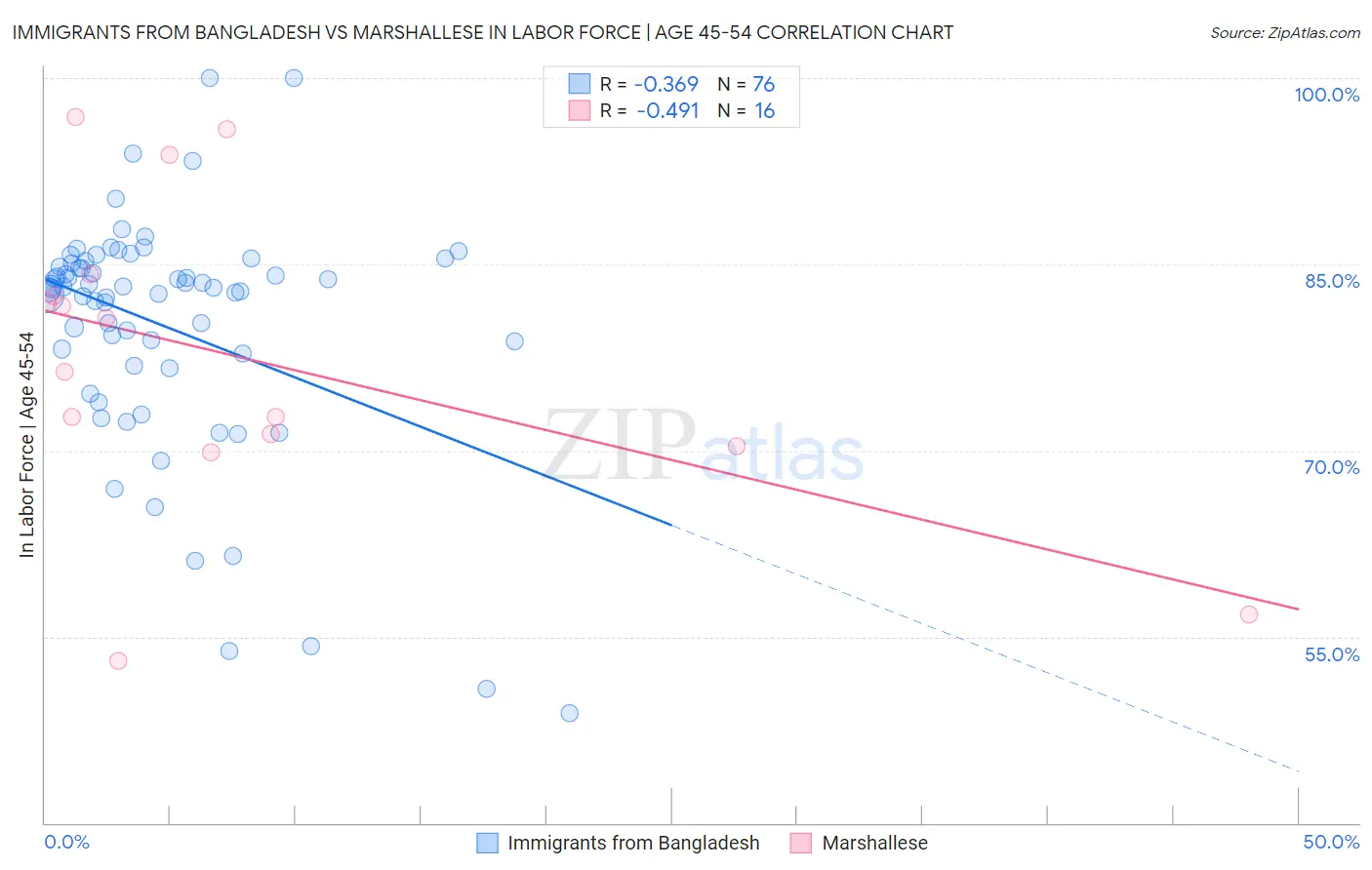 Immigrants from Bangladesh vs Marshallese In Labor Force | Age 45-54